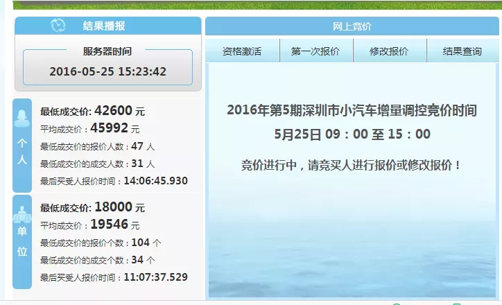 2016年第五期竞价个人粤B牌均价45992元  离去年峰值还有多远？