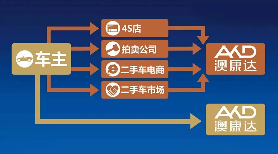 深圳换车攻略：卖车更得力，直接选择澳康达！
