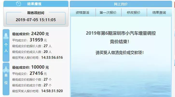 深圳2019年第6期车牌竞拍结果出炉，个人最低成交价2.42万